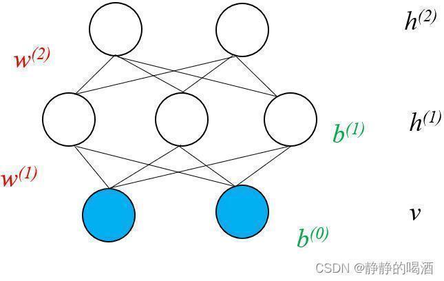 生成模型-能量模型系列-深度玻尔兹曼机-概率图结构