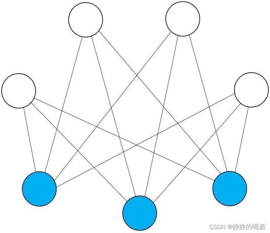 生成模型-能量模型系列-受限玻尔兹曼机-概率图结构