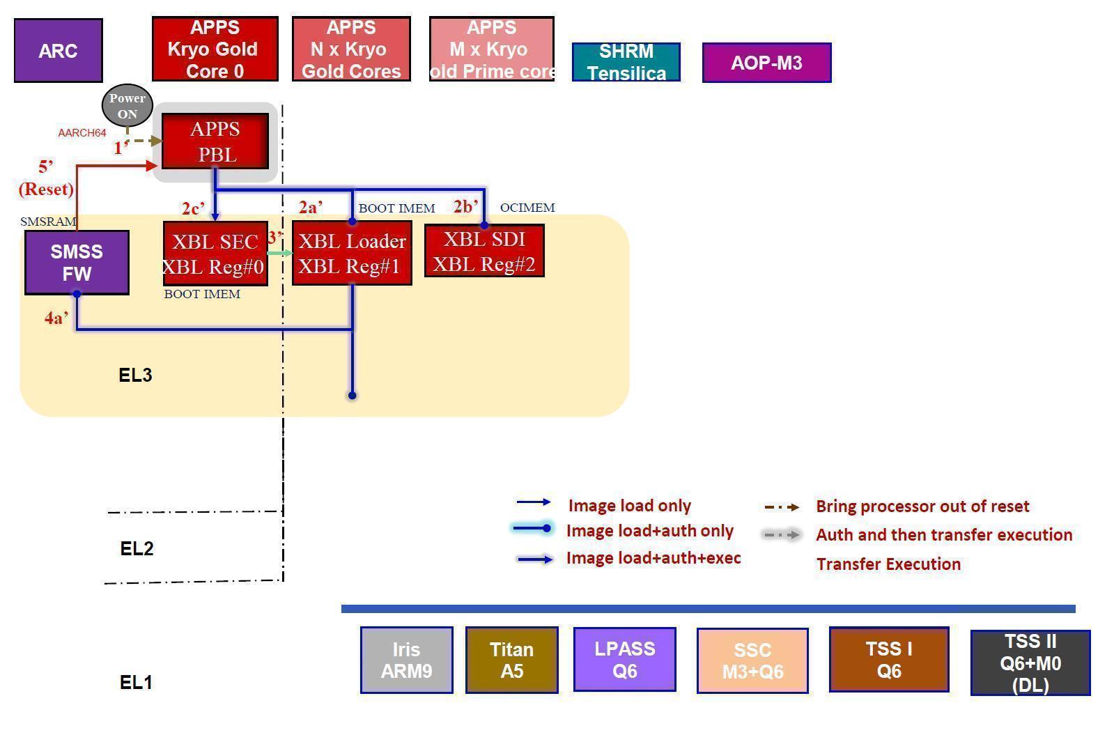 推荐|【SA8295P 源码分析】03 - SA8295P QNX Host上电开机流程分析一、阶段1 固件开机自检 (SM BIST ...