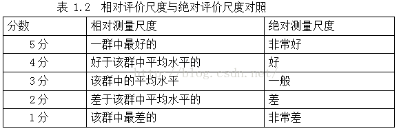 图像质量评价