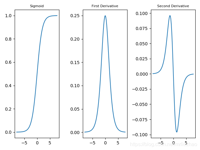 Sigmoid Derivatives