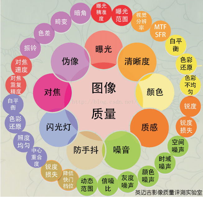 影响影像质量的因素