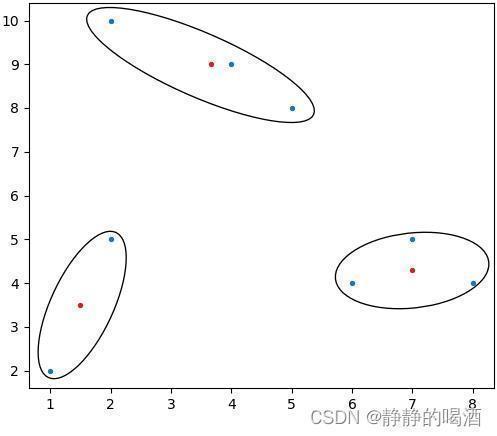 最终迭代——聚类中心、簇更新