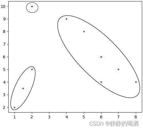 第一次迭代——聚类中心、簇更新