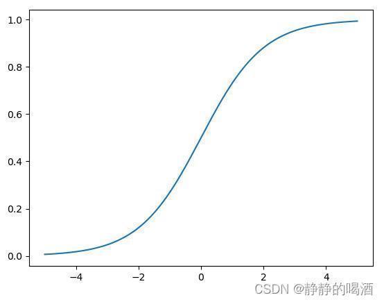 Sigmoid激活函数图像示例