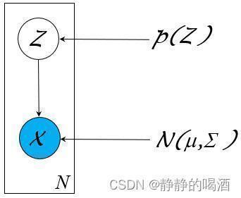 高斯混合模型——概率图结构