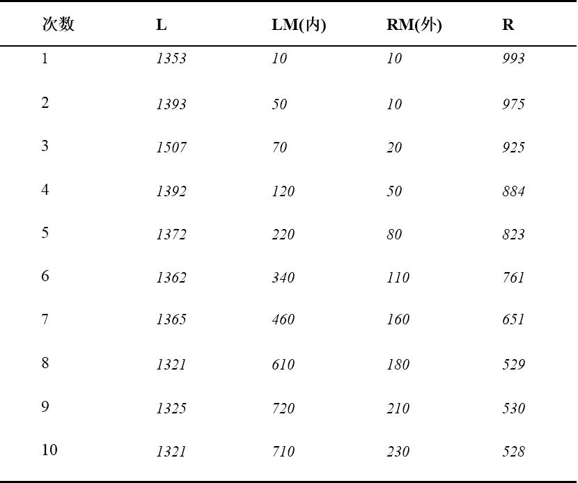 ▲ 表C2.1 电感采样表