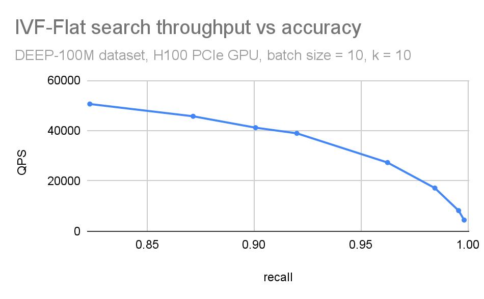 Graph shows that the QPS drops when you require high recall.
