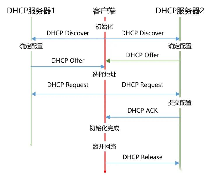 DHCP握手过程