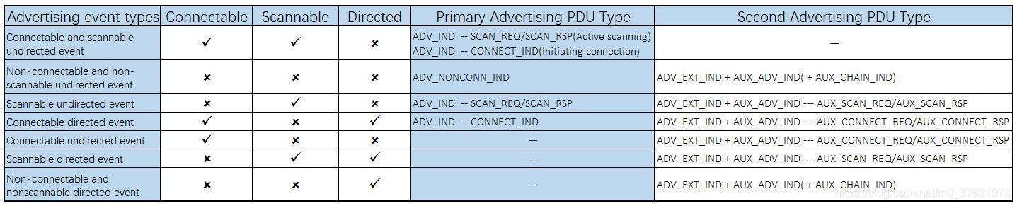 Advertising event types and Secondary Advertising PUD Type