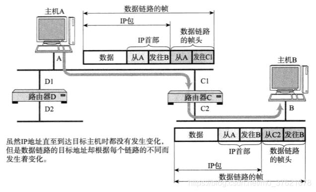 IP与MAC寻址过程