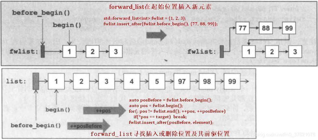forward_list插入或删除结点图示