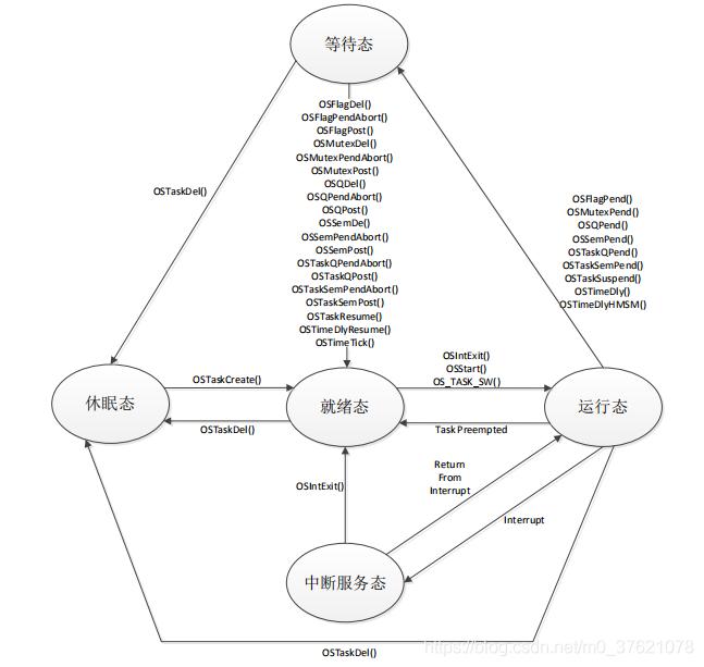 任务状态转换表