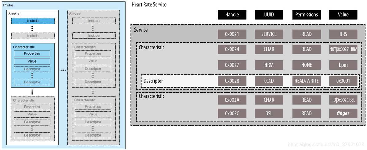 Profile/Service/Characteristic/Attribute之间的关系