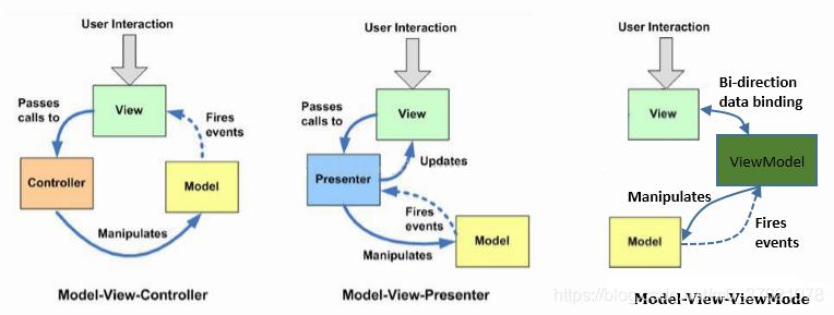 MVC/MVP/MVVM框架对比