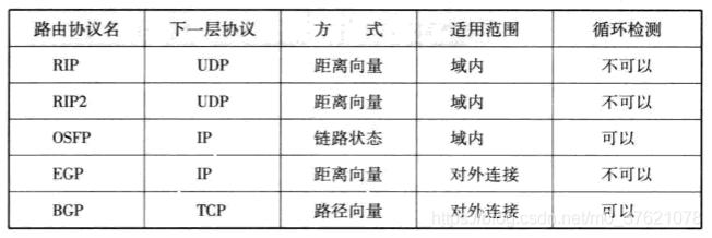 主要路由协议