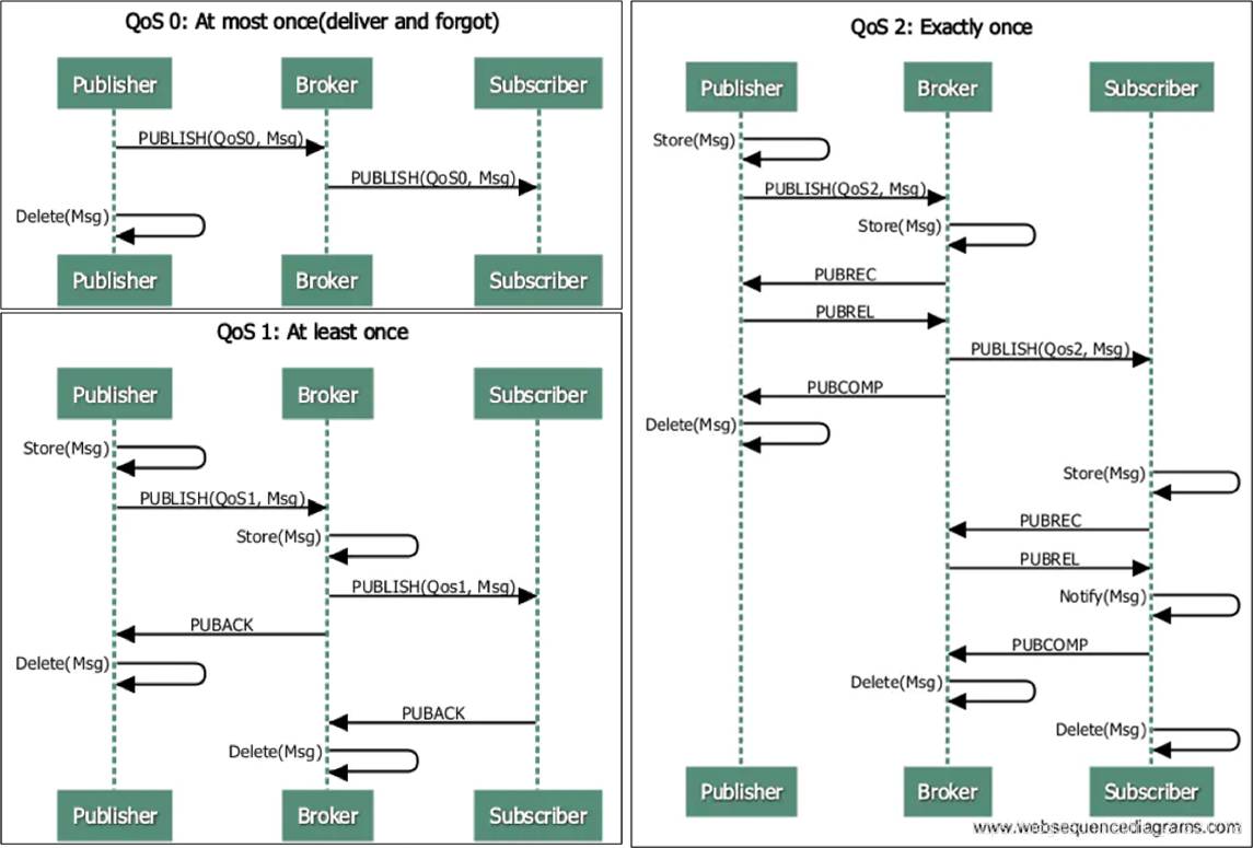 MQTT Quality of Service