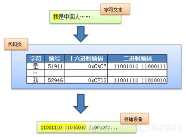 编码方案与字符集绑定示例