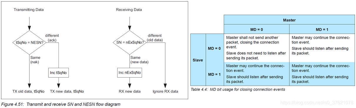 Transmit and receive SN and NESN flow diagram