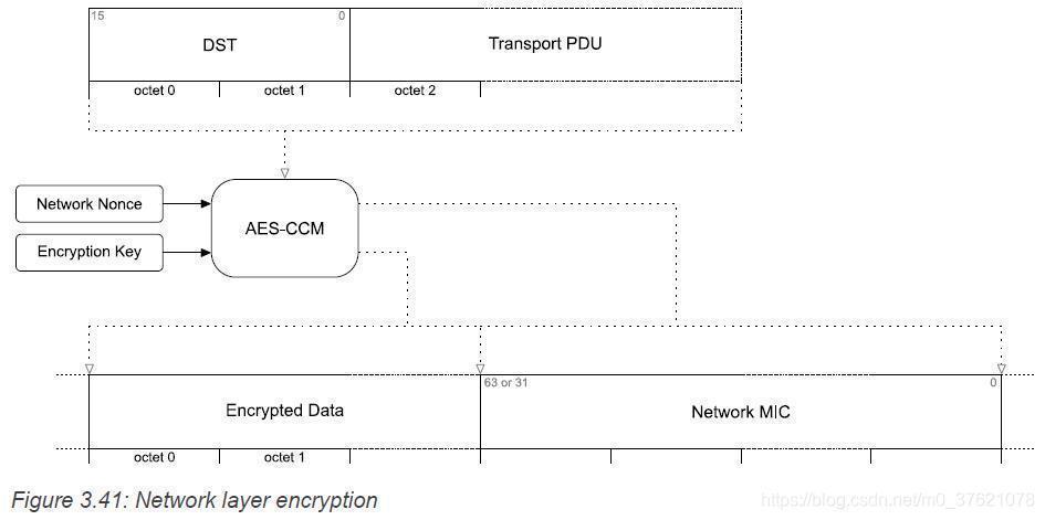 Network layer encryption