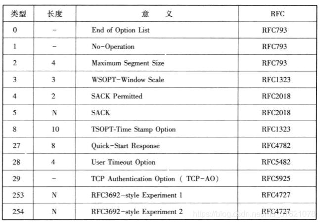 具有代表性的TCP选项
