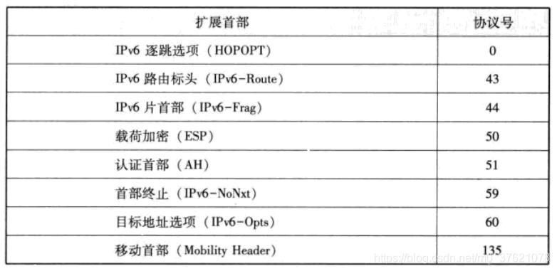 IPv6扩展首部及协议号