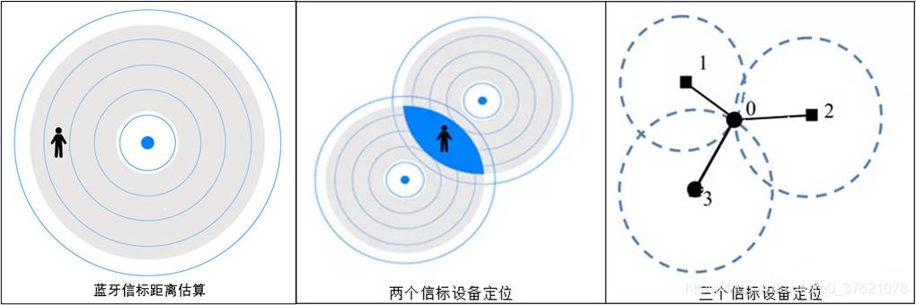 蓝牙信标定位技术