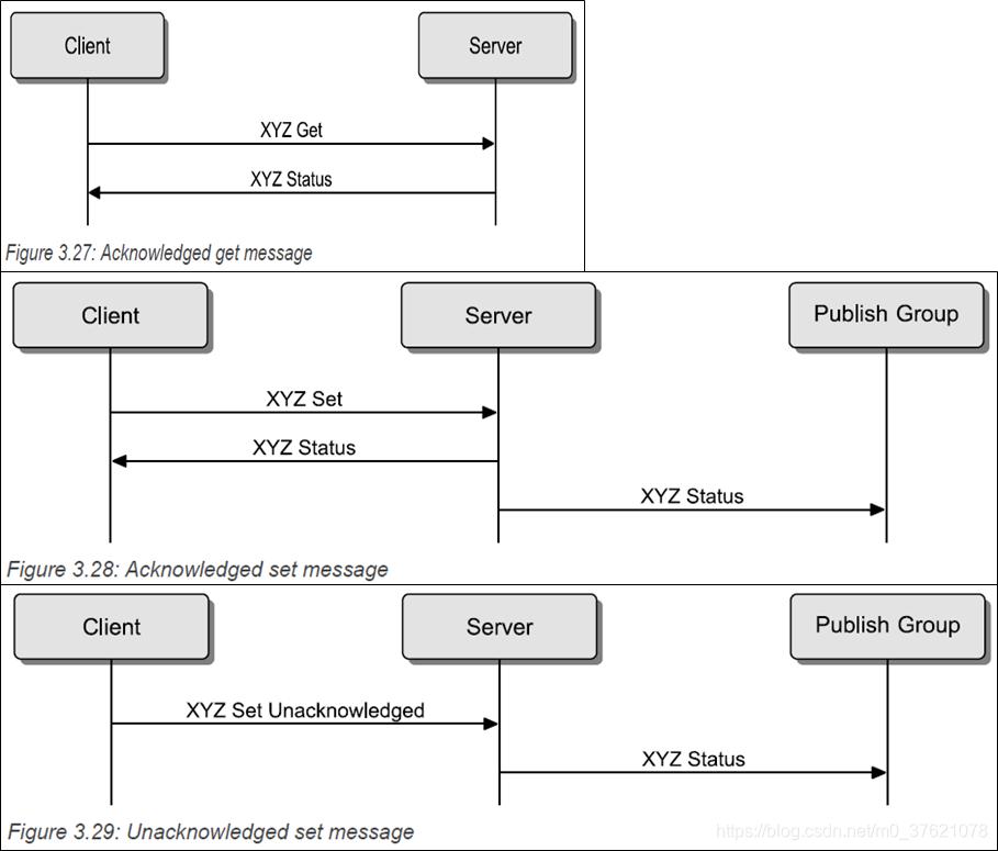Client-Server Model message sequence charts