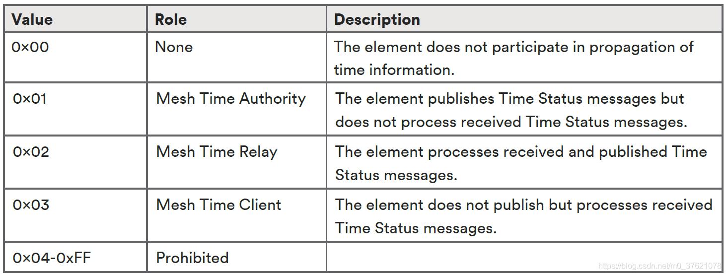 Time Role states