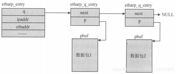 ARP缓存表项