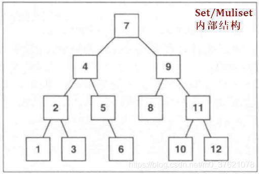 Set/Multiset内部结构