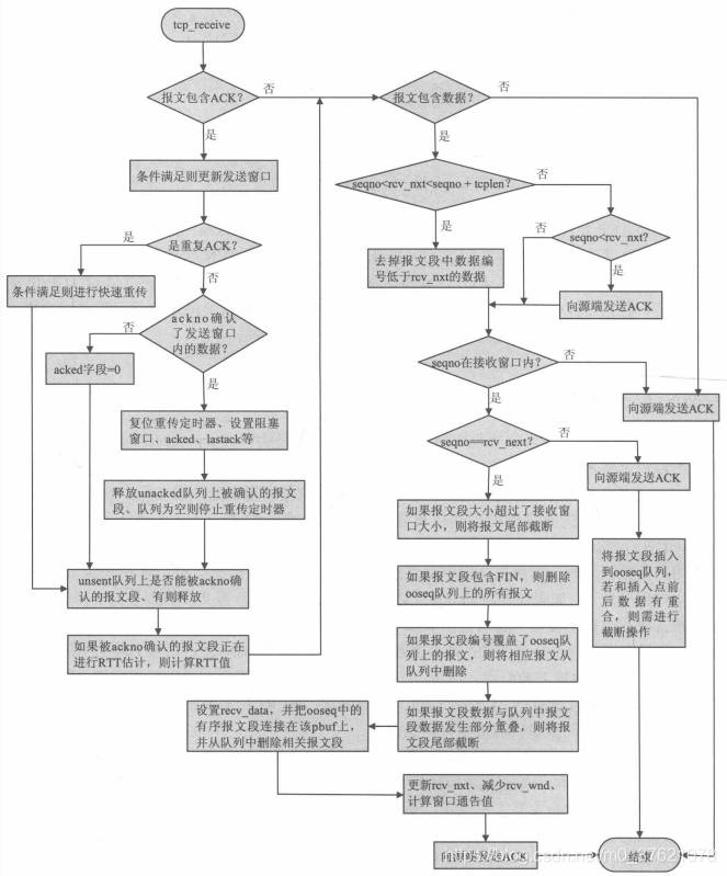 tcp_receive函数流程图