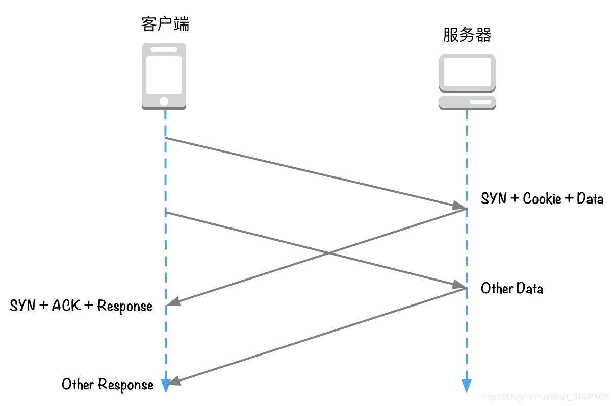 TCP快速打开连接过程