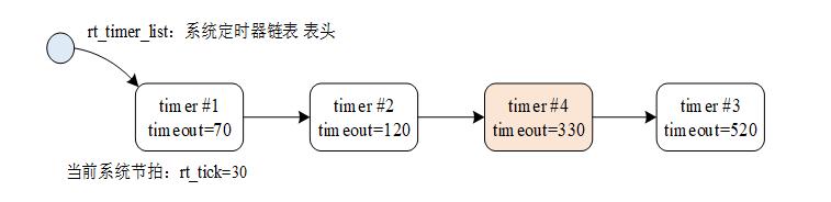 rt_timer_list结构图示