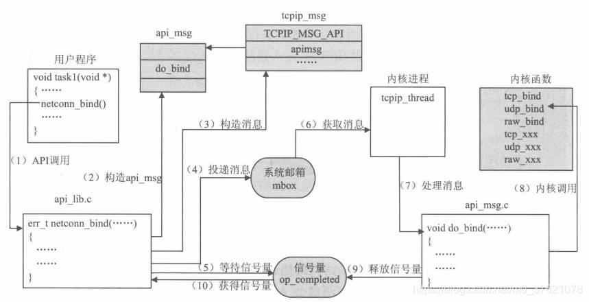 Sequetia API函数调用关系
