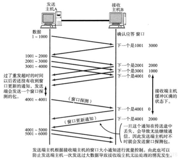 TCP流量控制机制
