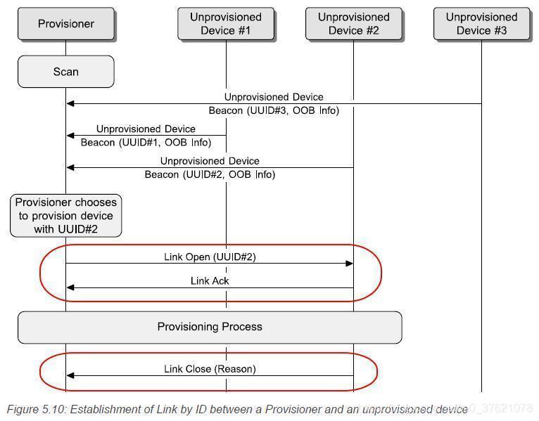 Establishment of Link by ID between a Provisioner and an unprovisioned device