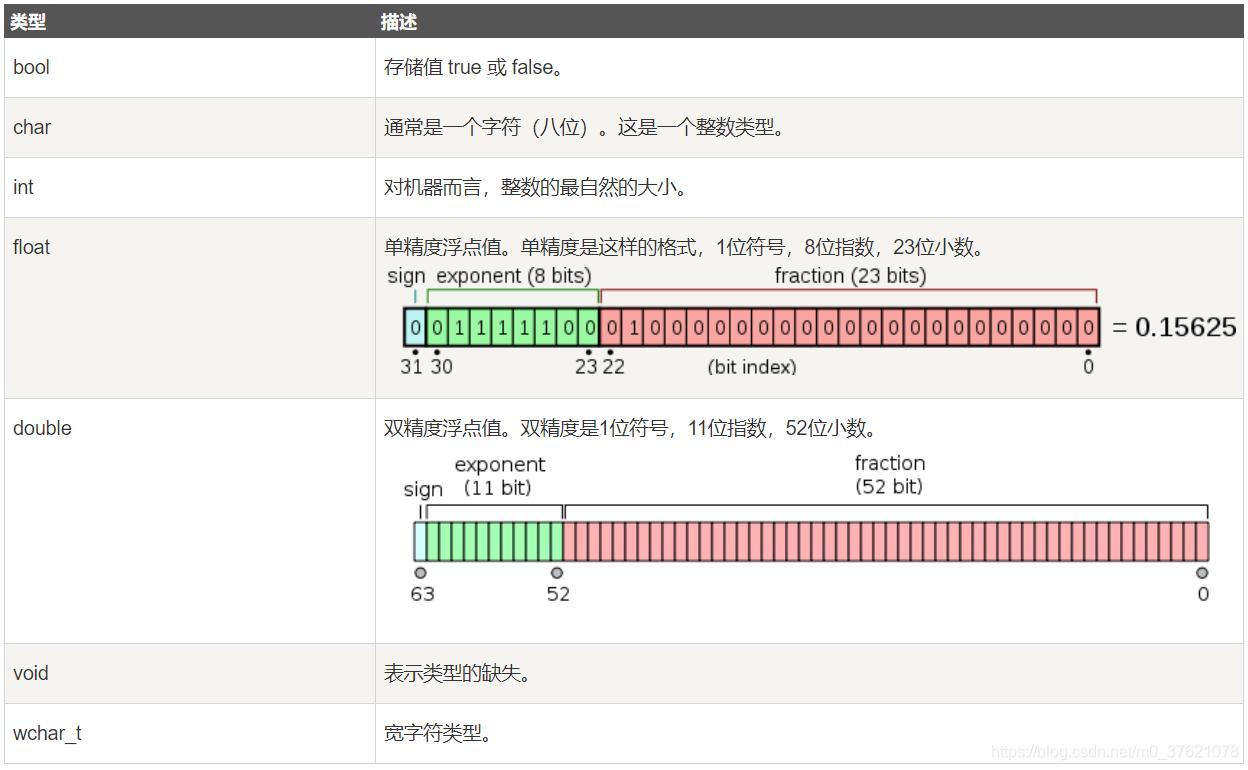 C语言常用数据类型