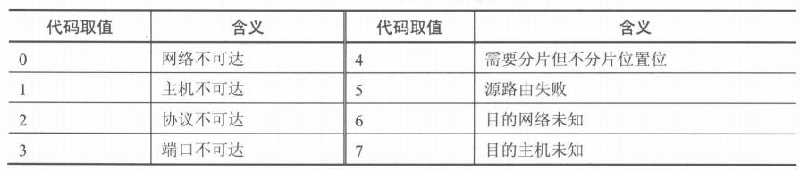 目的站不可达代码