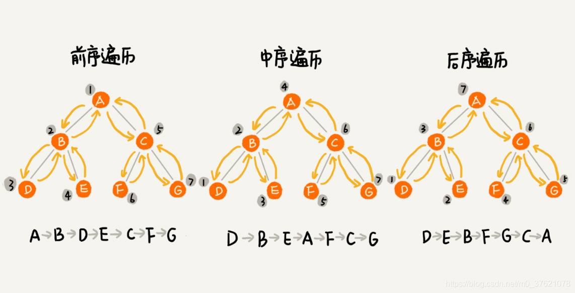 树的遍历图示