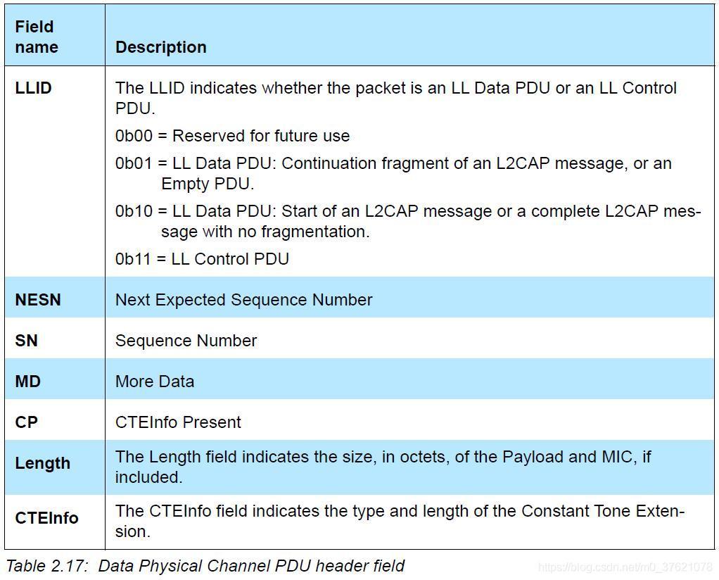 Data Physical Channel PDU header field