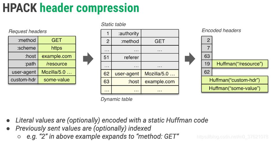 HTTP/2首部压缩