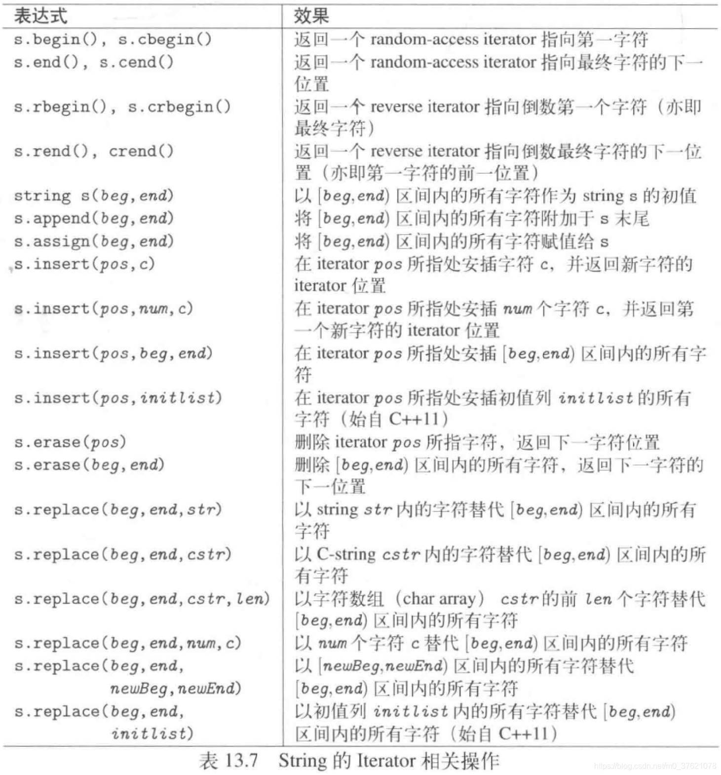 string 的迭代器相关操作