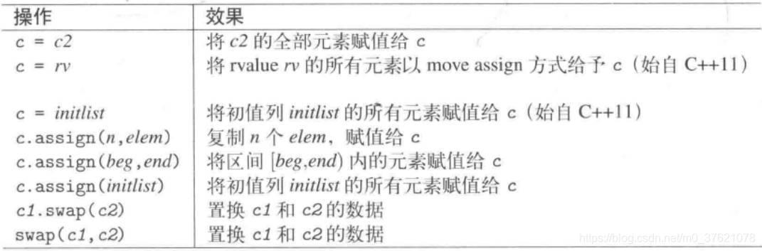list更易型操作