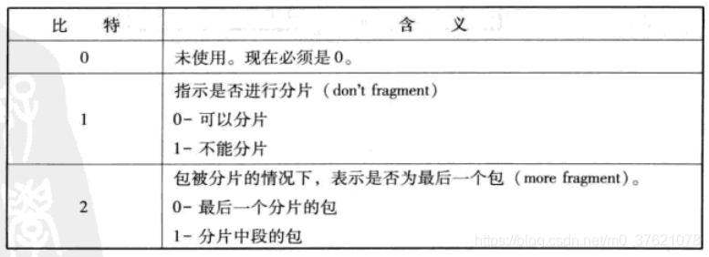 IPv4标志字段