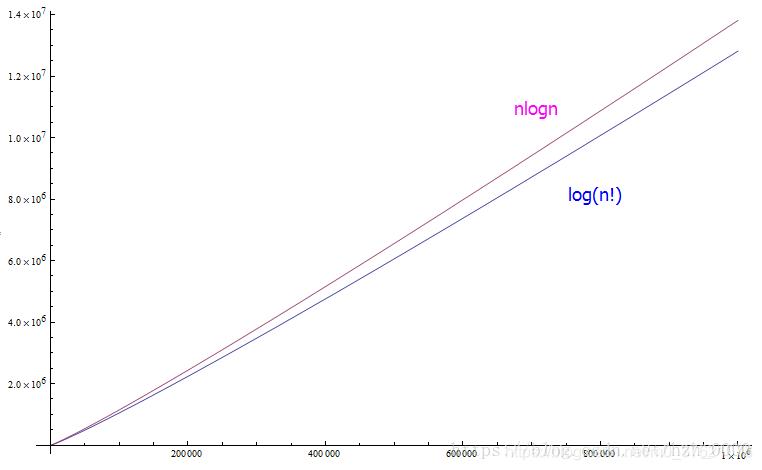 nlogn与log(n!)曲线对比
