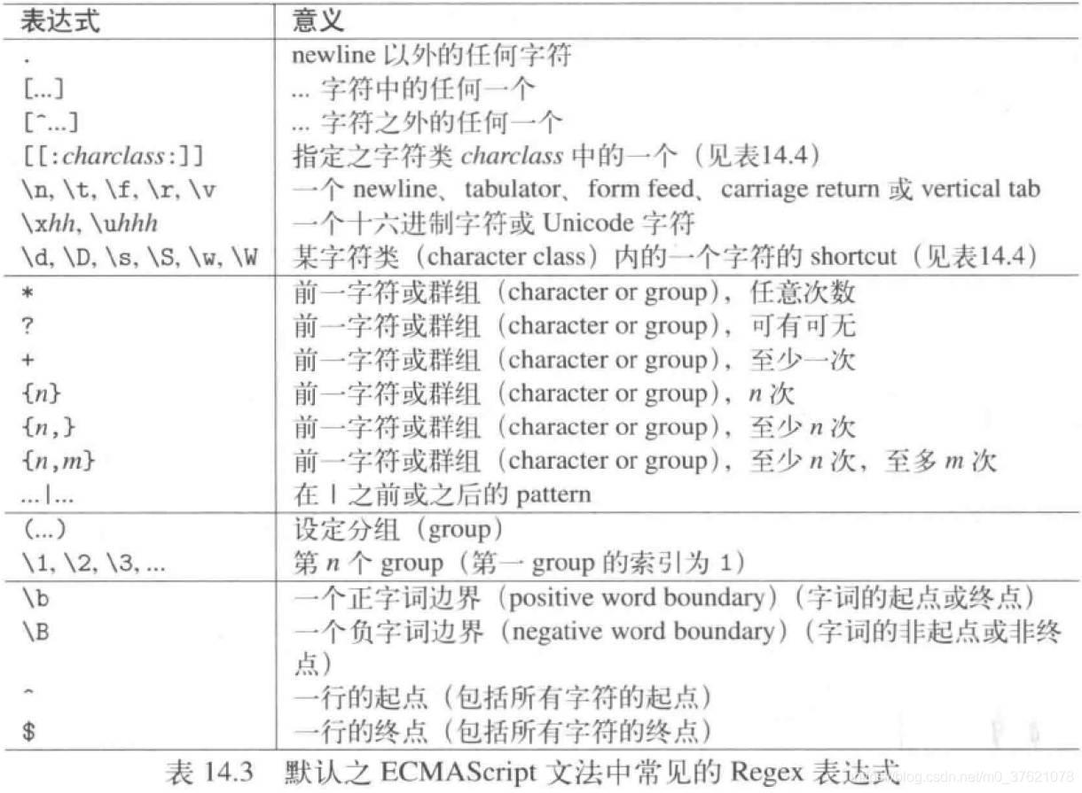 ECMAScript 正则文法中常见的regex 表达式
