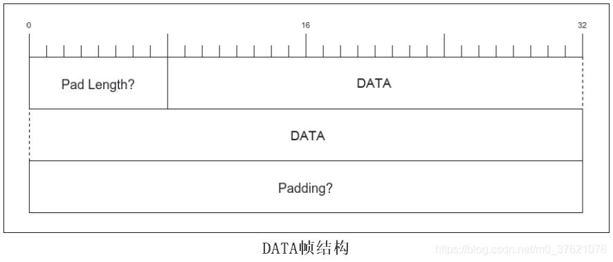 DATA帧结构