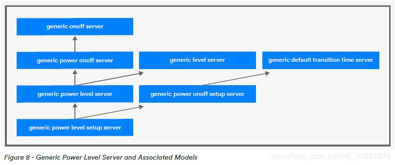 Generic Power Level Server and Associated Models