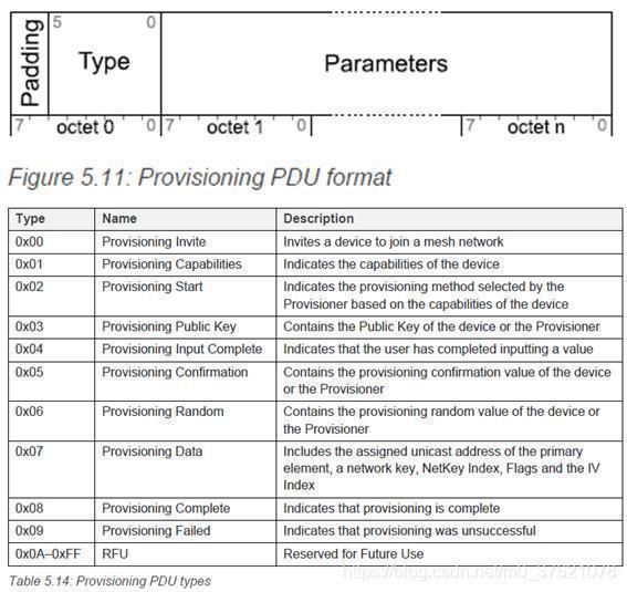 Provisioning PDU format
